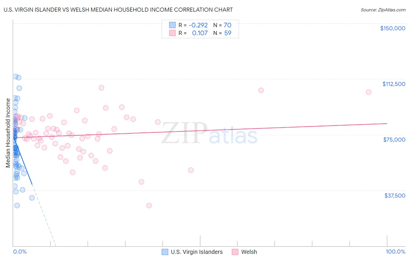 U.S. Virgin Islander vs Welsh Median Household Income