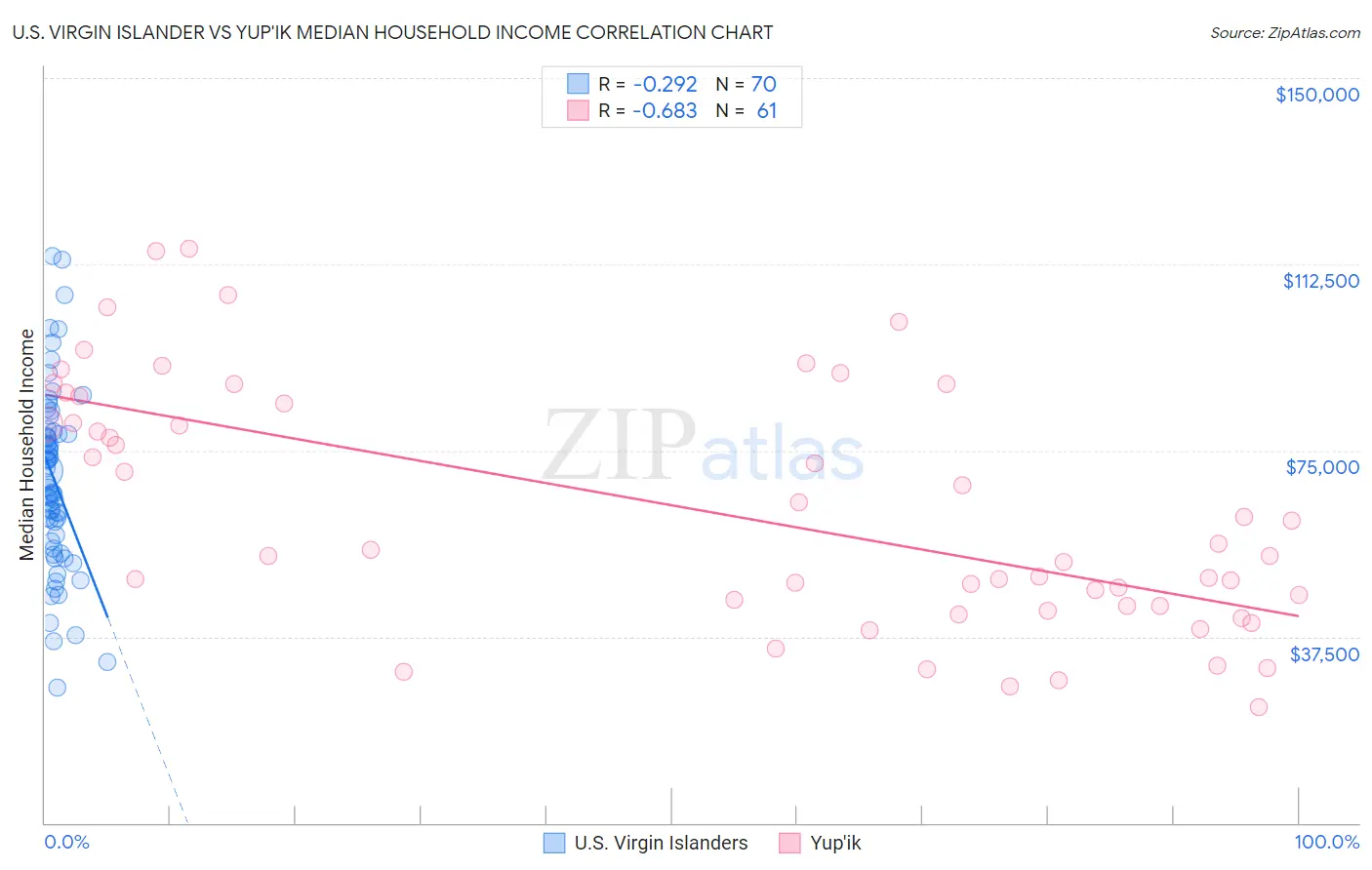 U.S. Virgin Islander vs Yup'ik Median Household Income