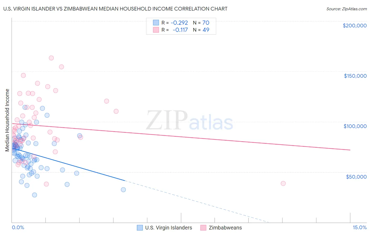 U.S. Virgin Islander vs Zimbabwean Median Household Income