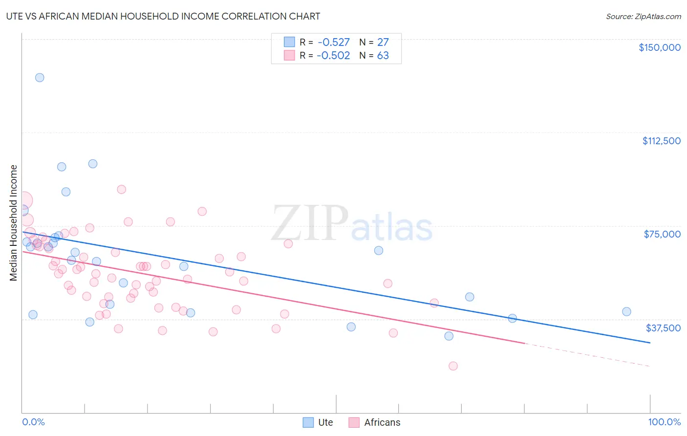 Ute vs African Median Household Income