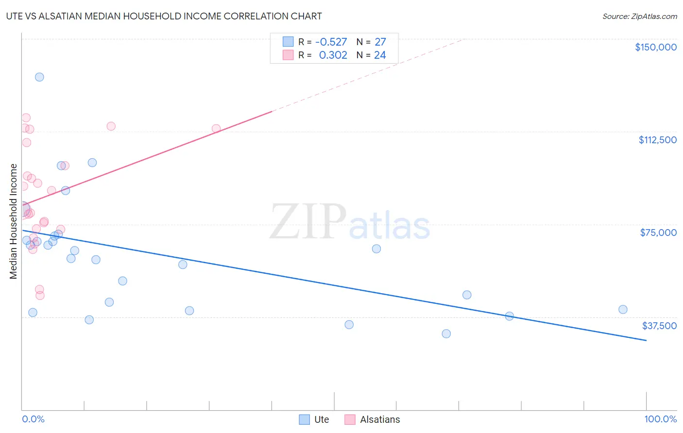 Ute vs Alsatian Median Household Income