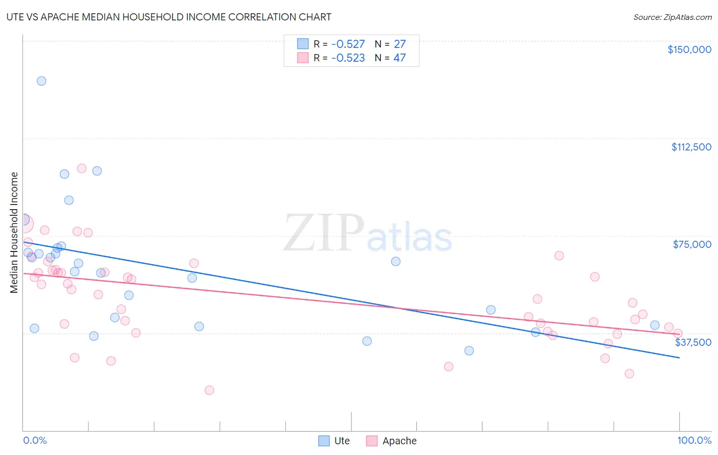 Ute vs Apache Median Household Income