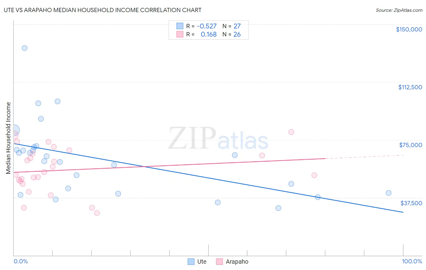 Ute vs Arapaho Median Household Income