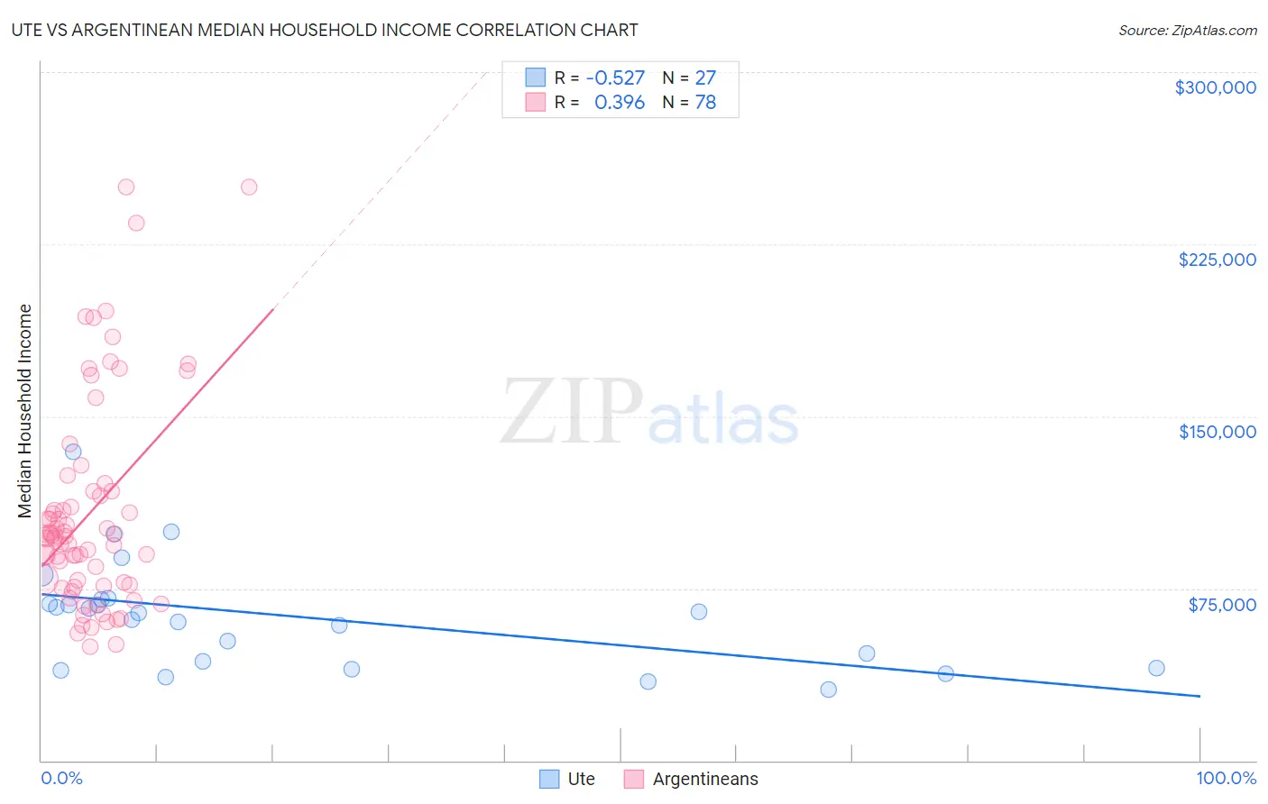 Ute vs Argentinean Median Household Income