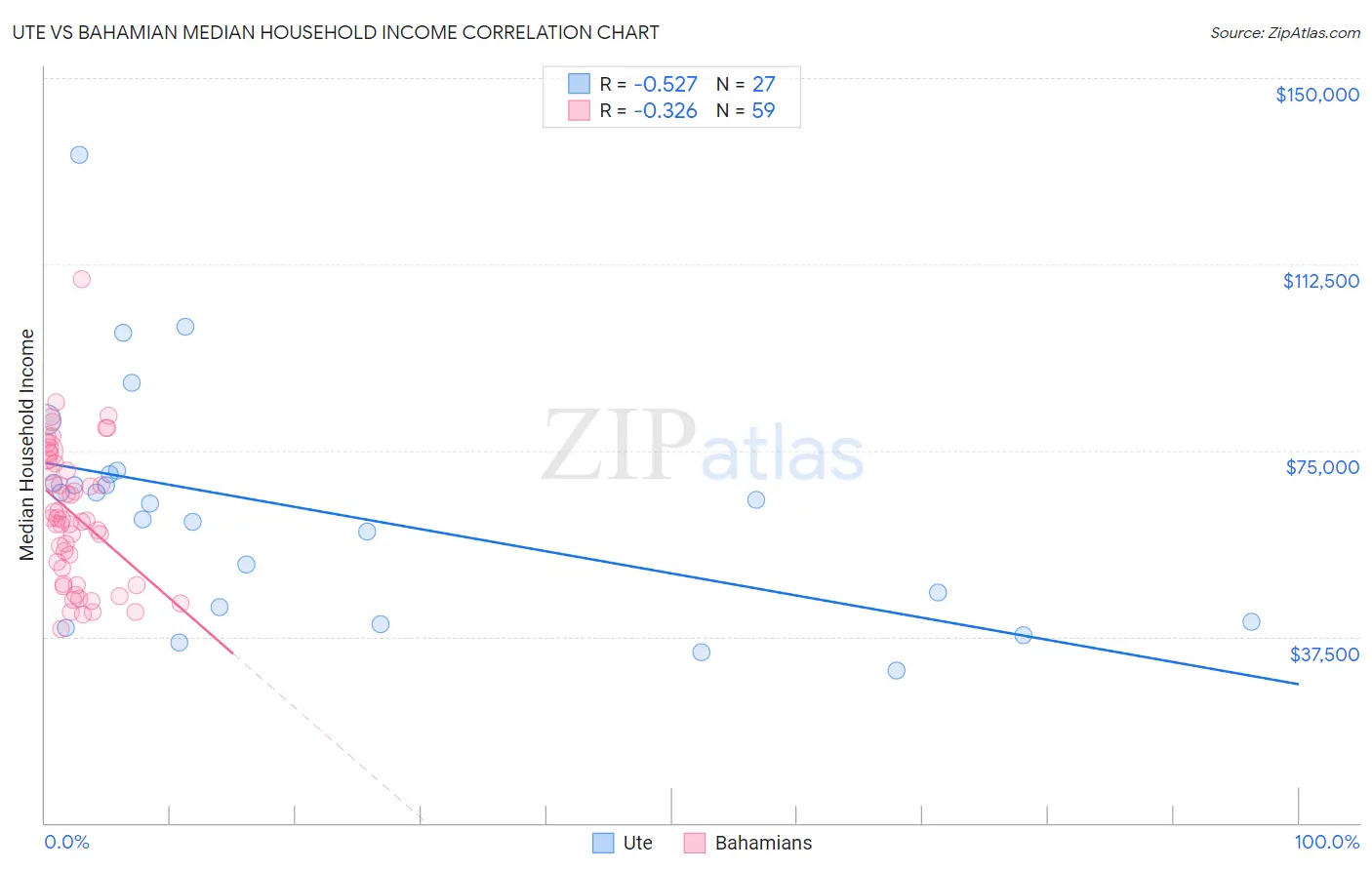 Ute vs Bahamian Median Household Income