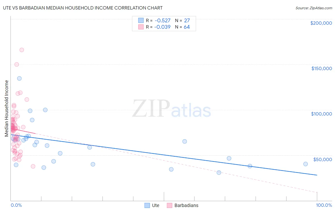 Ute vs Barbadian Median Household Income