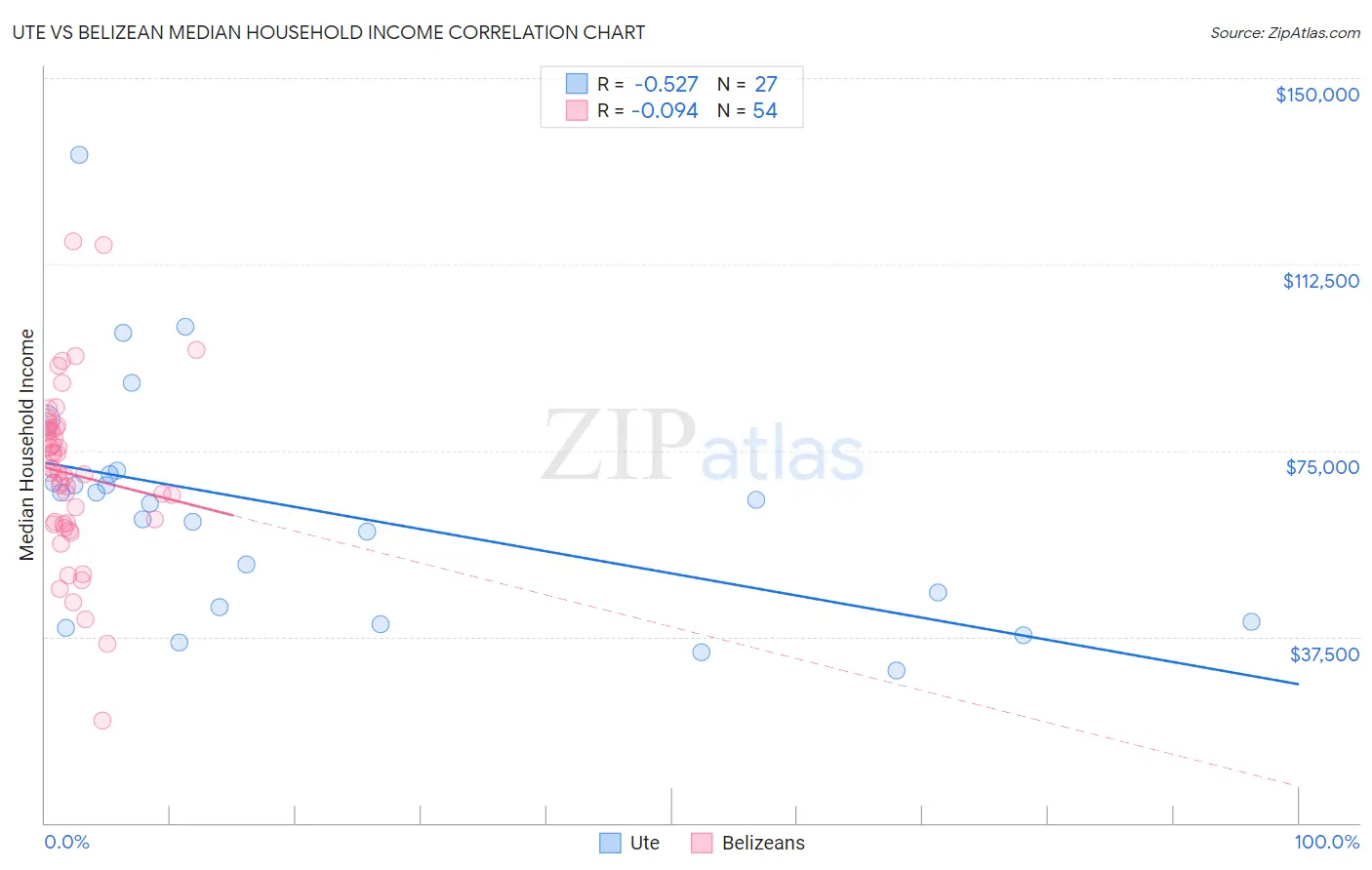 Ute vs Belizean Median Household Income