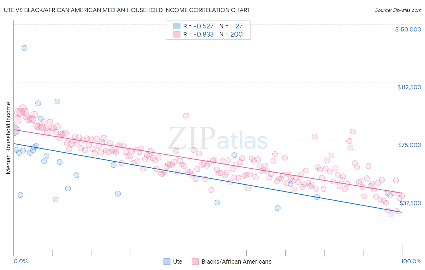 Ute vs Black/African American Median Household Income