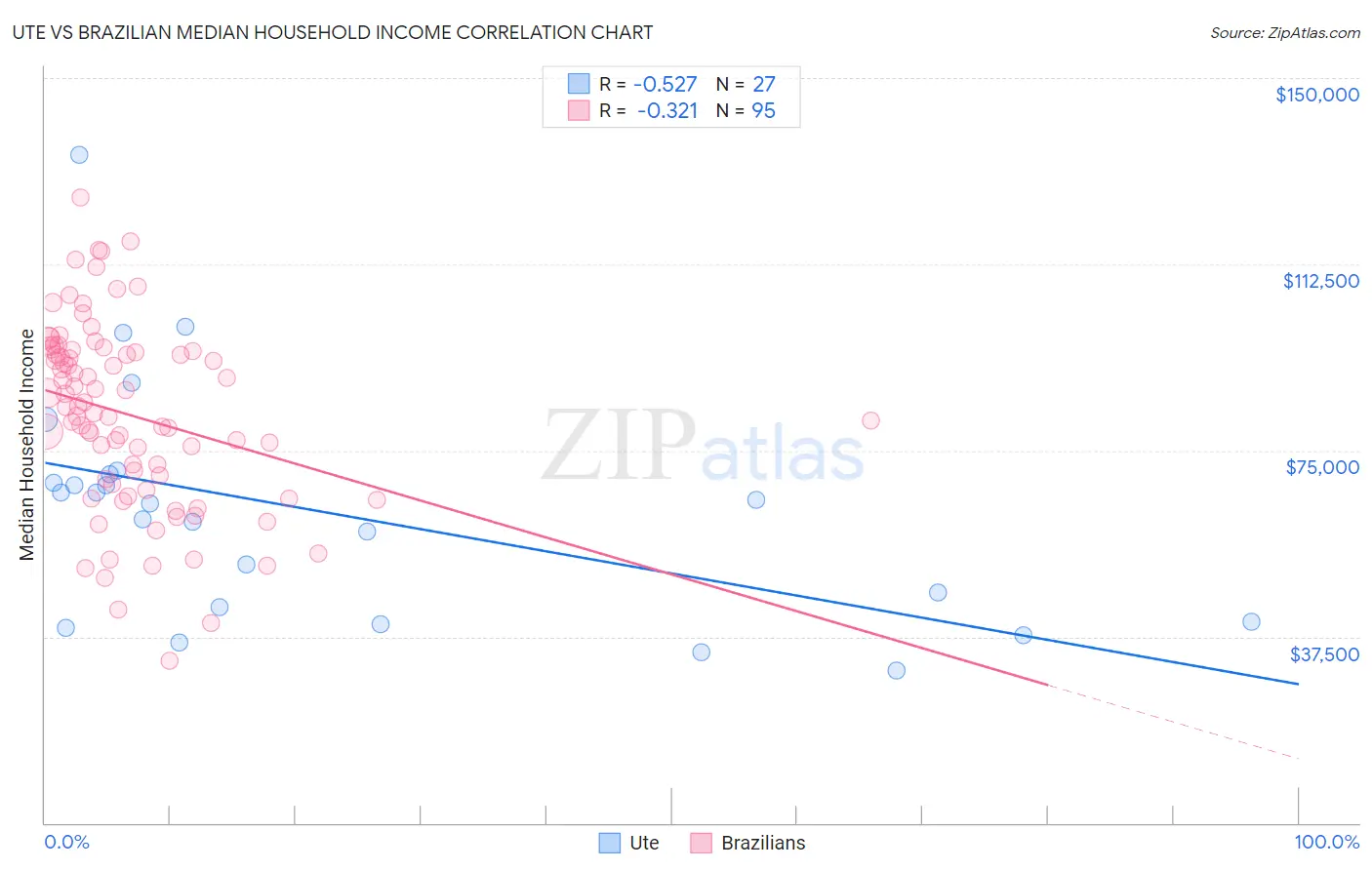 Ute vs Brazilian Median Household Income