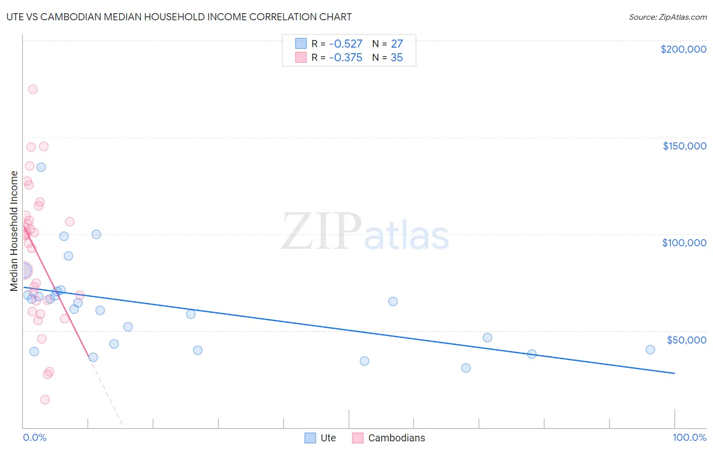 Ute vs Cambodian Median Household Income