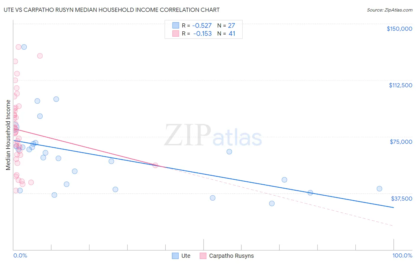 Ute vs Carpatho Rusyn Median Household Income