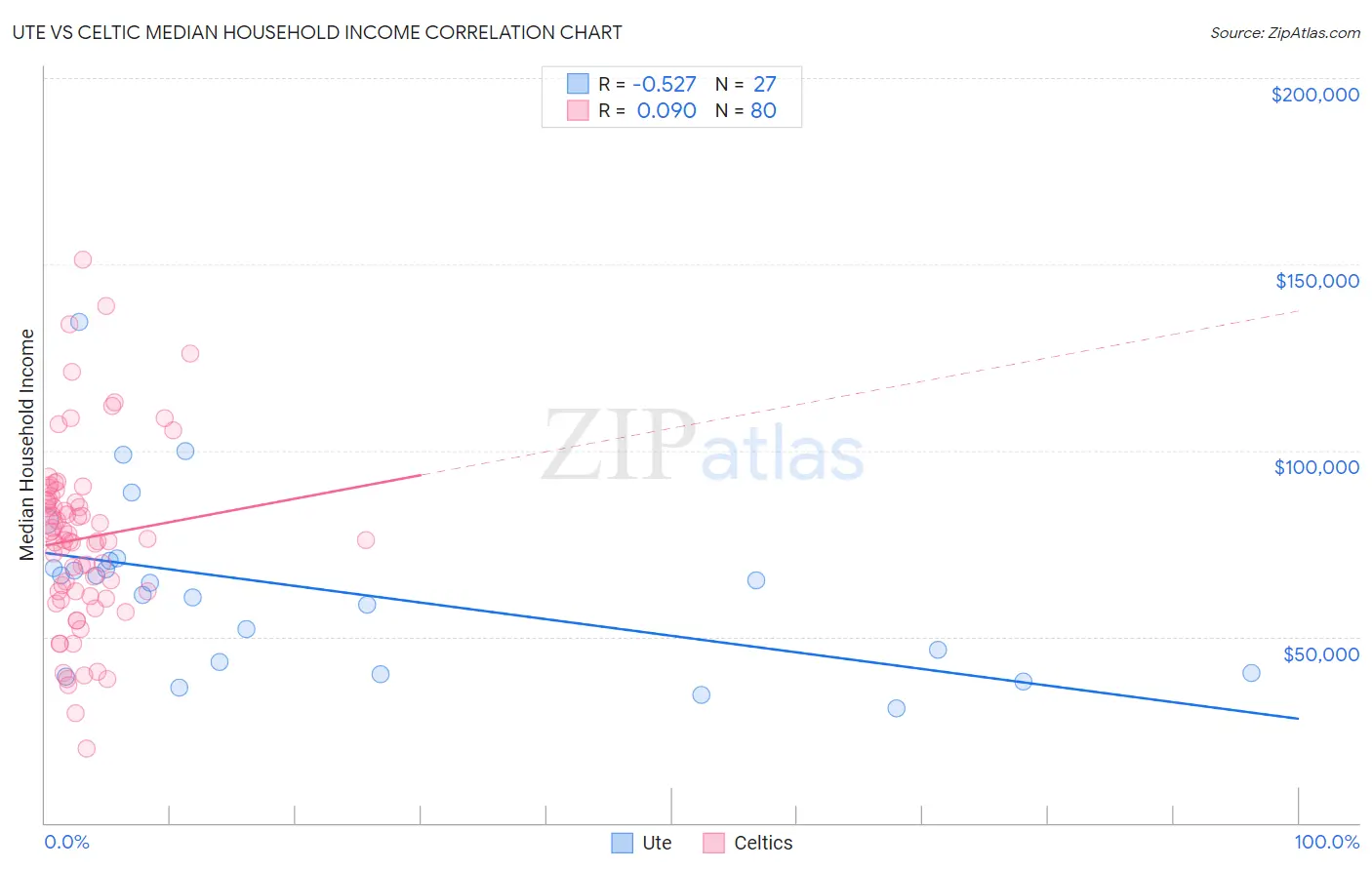 Ute vs Celtic Median Household Income