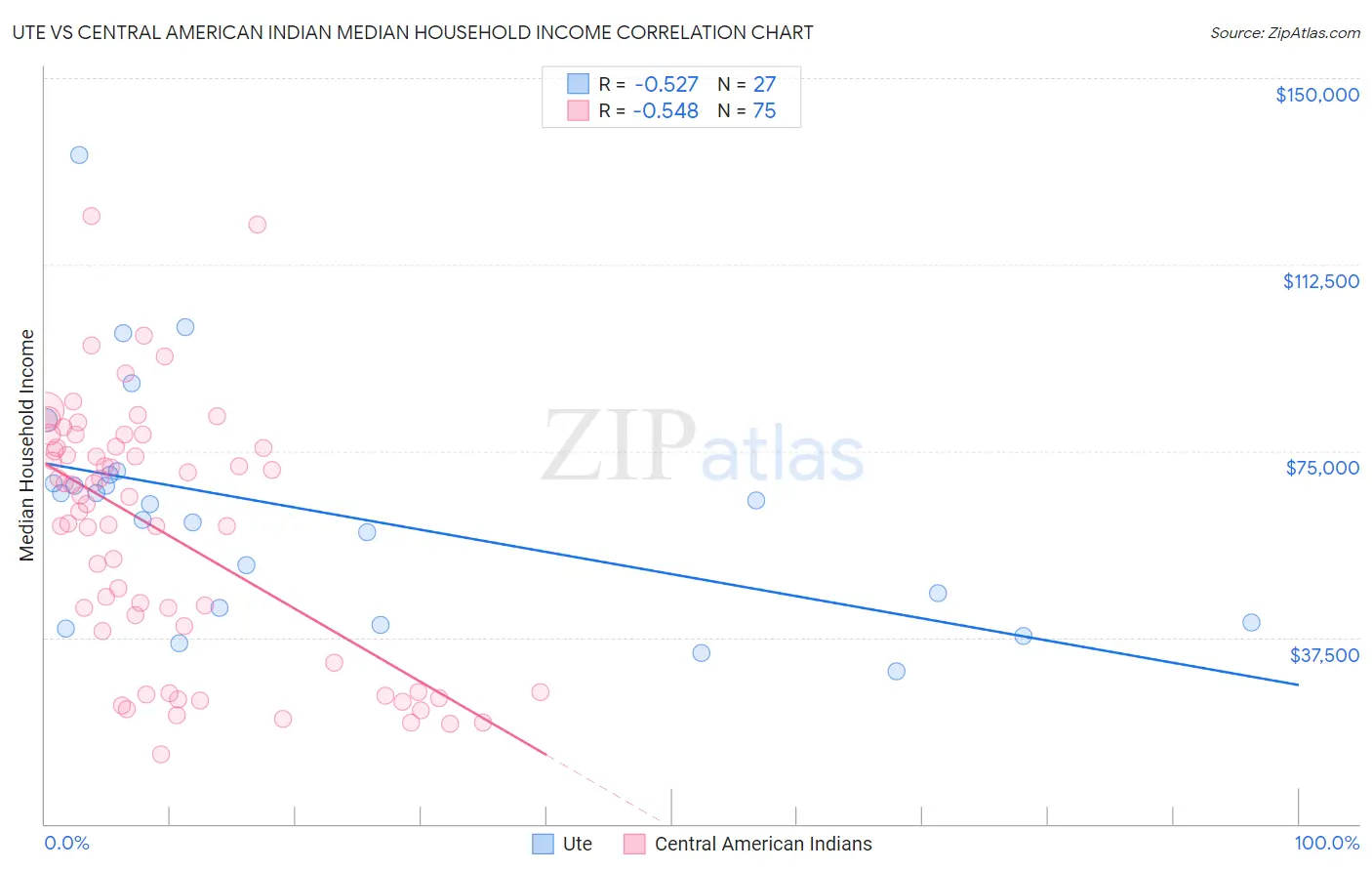 Ute vs Central American Indian Median Household Income