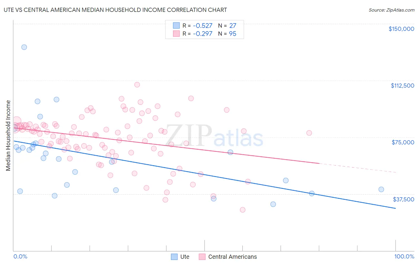 Ute vs Central American Median Household Income
