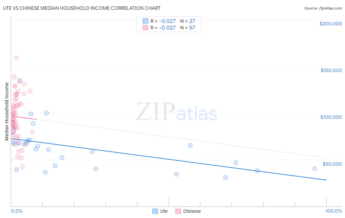 Ute vs Chinese Median Household Income
