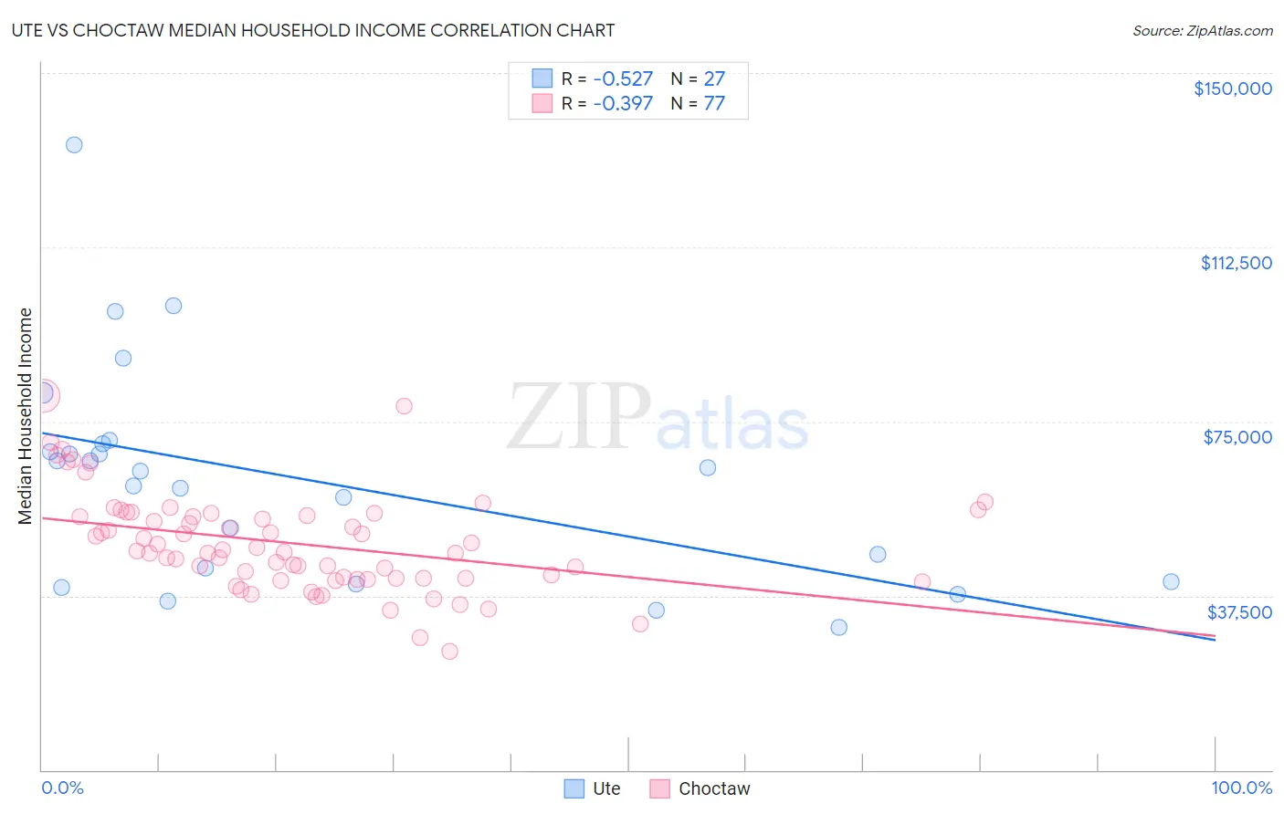 Ute vs Choctaw Median Household Income