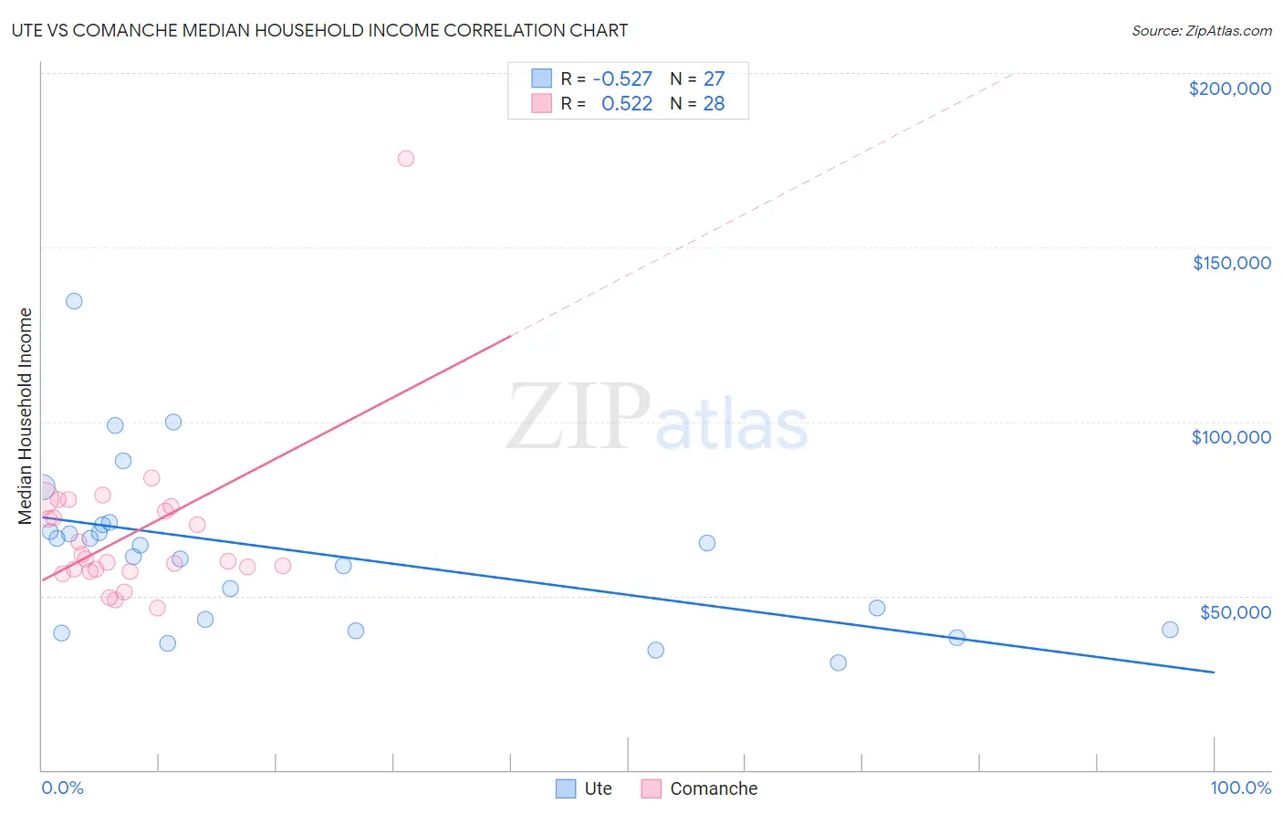 Ute vs Comanche Median Household Income