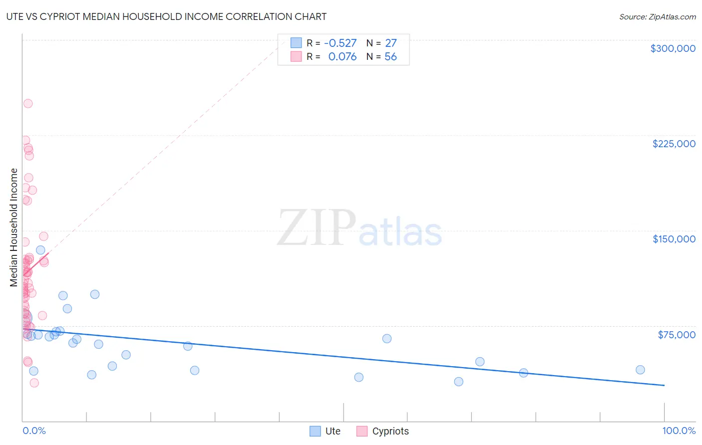 Ute vs Cypriot Median Household Income