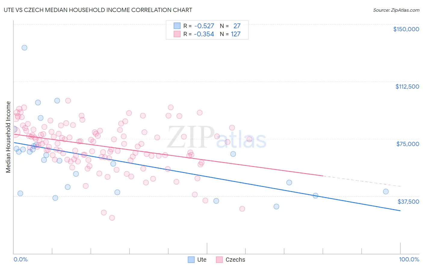 Ute vs Czech Median Household Income