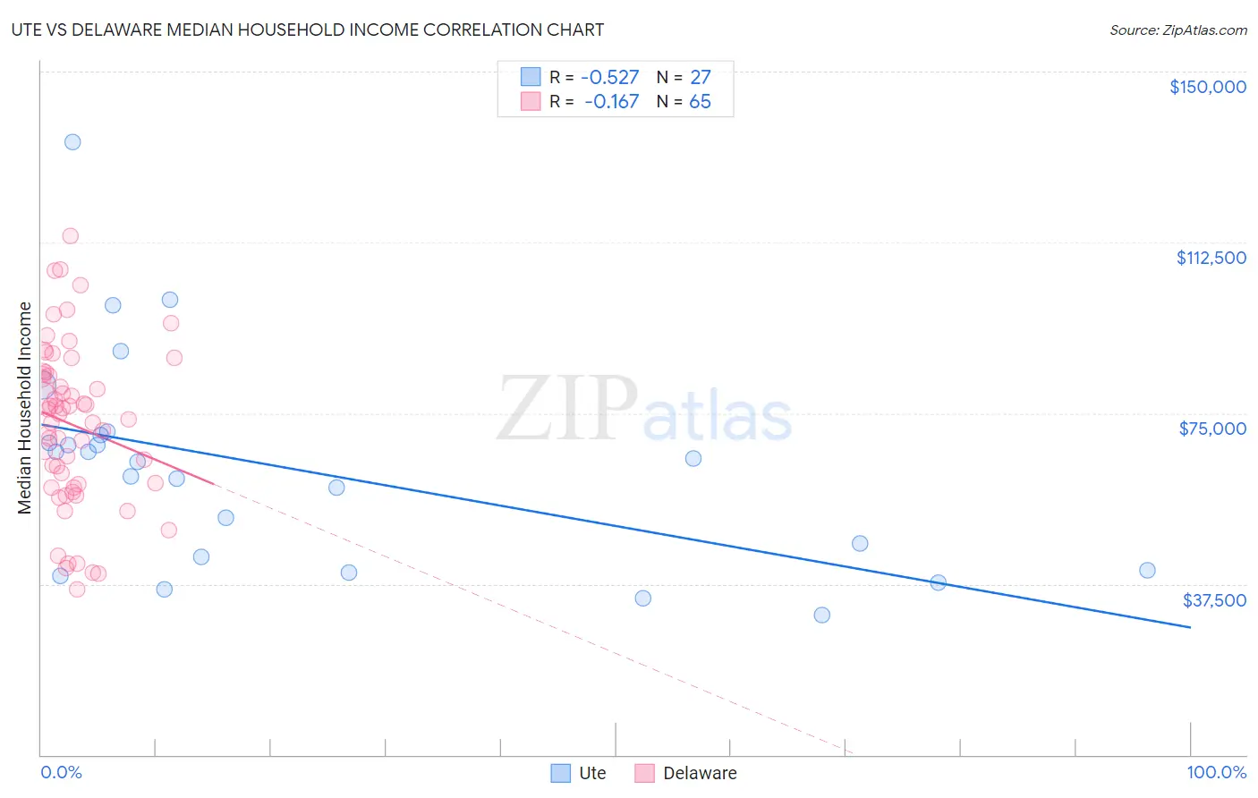 Ute vs Delaware Median Household Income