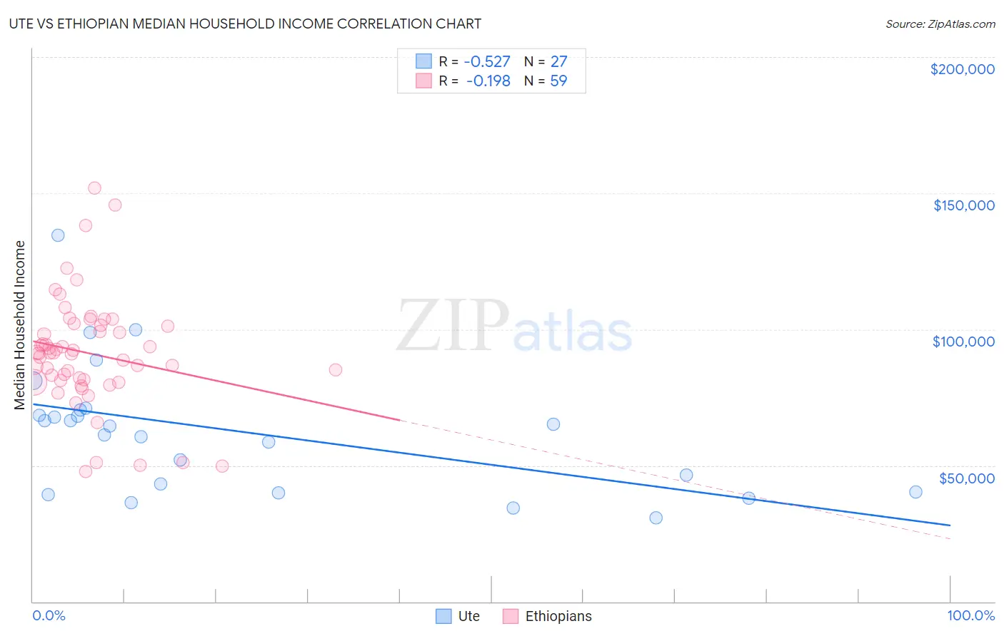 Ute vs Ethiopian Median Household Income