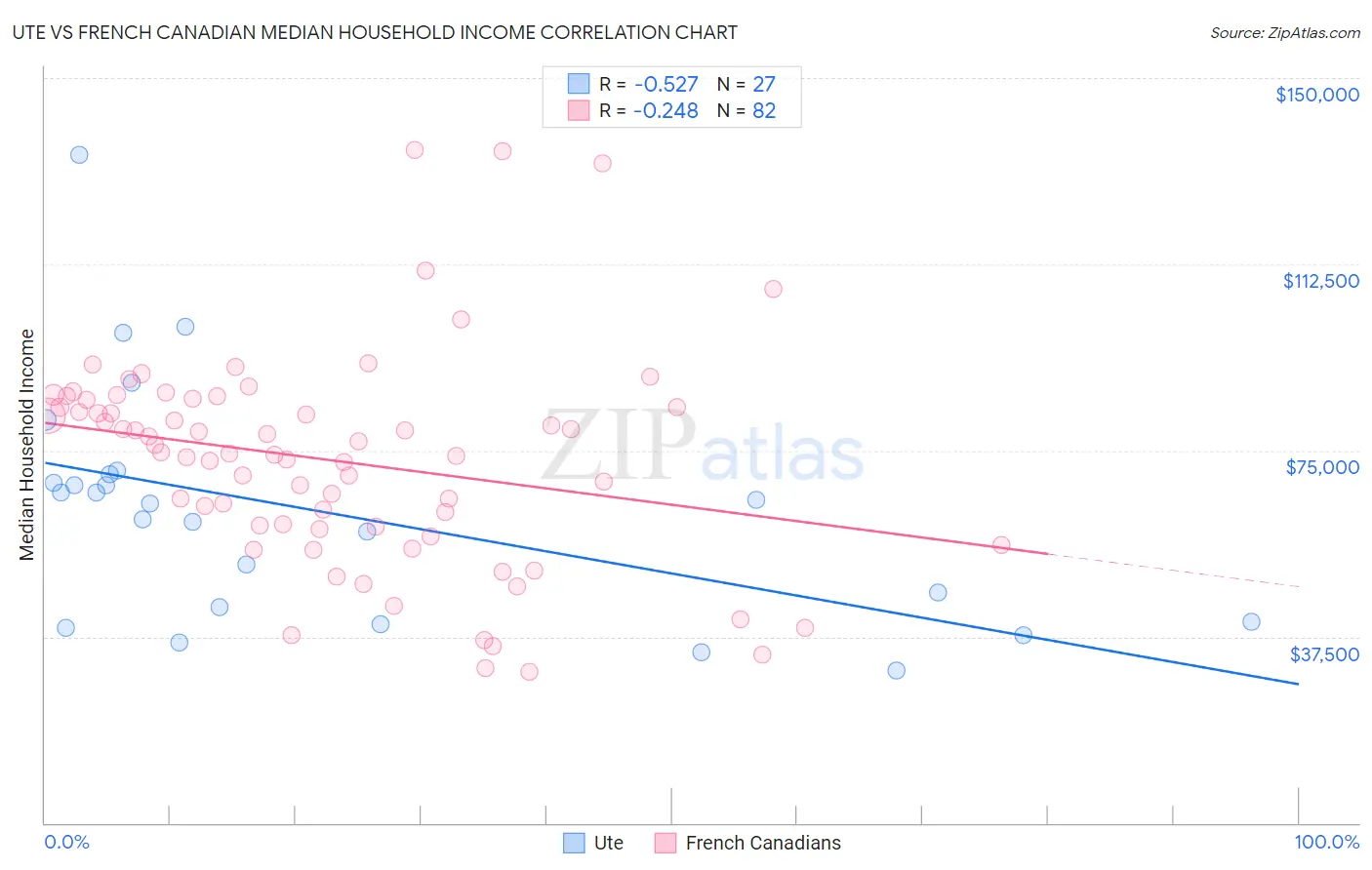Ute vs French Canadian Median Household Income