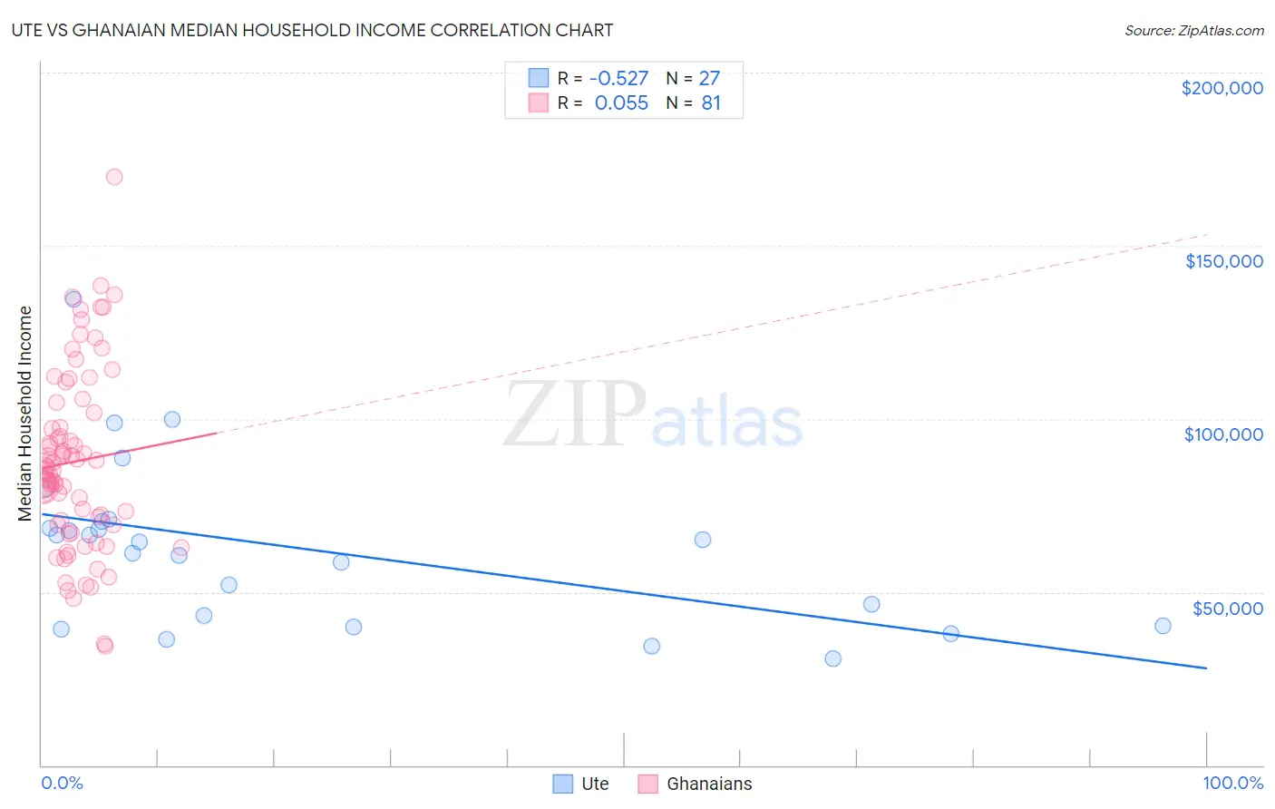 Ute vs Ghanaian Median Household Income