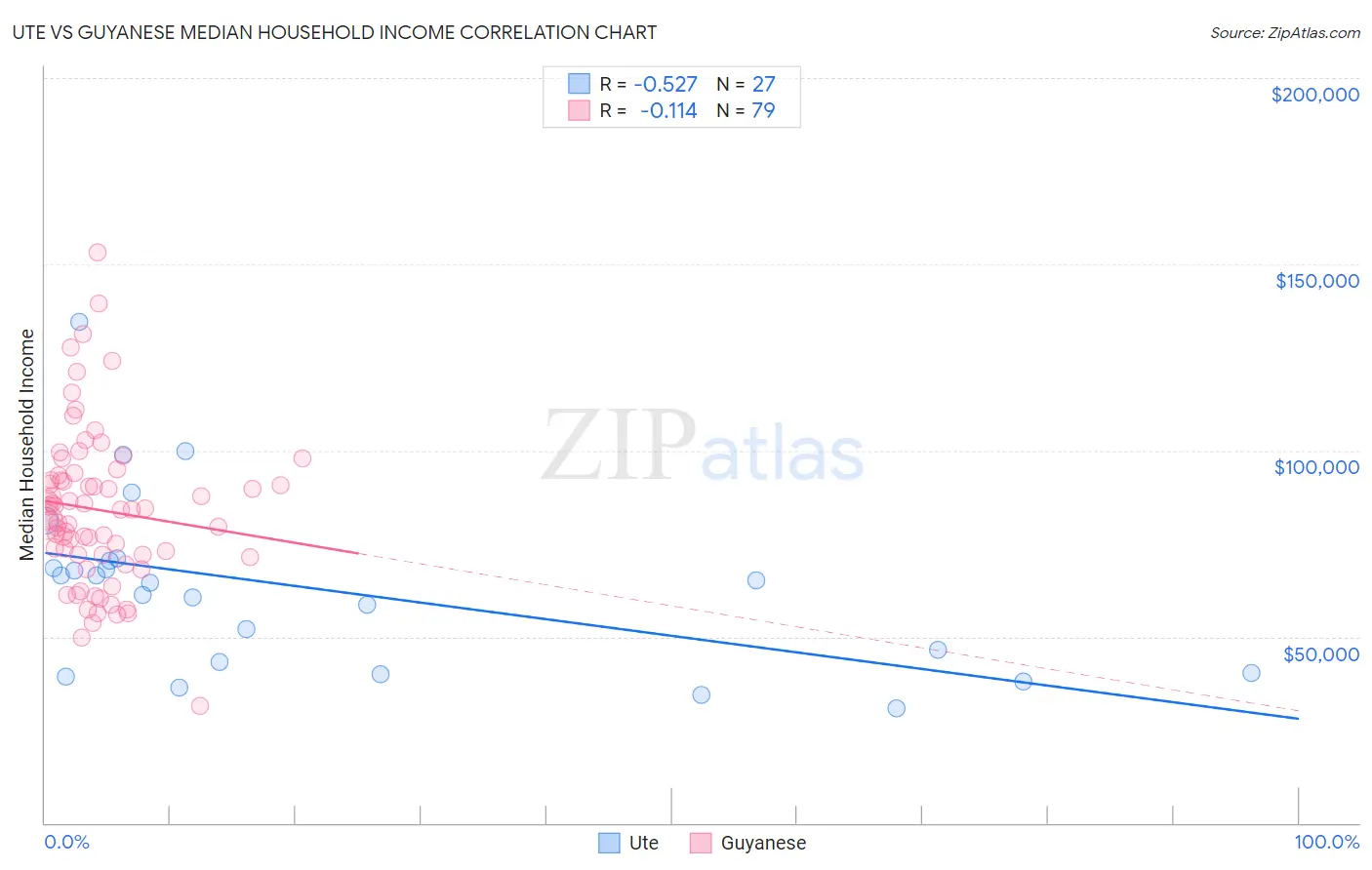 Ute vs Guyanese Median Household Income