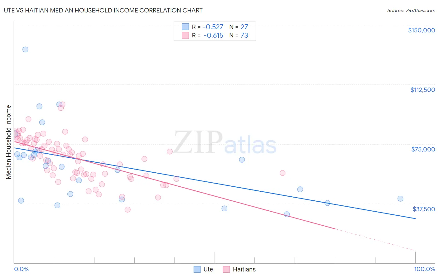 Ute vs Haitian Median Household Income