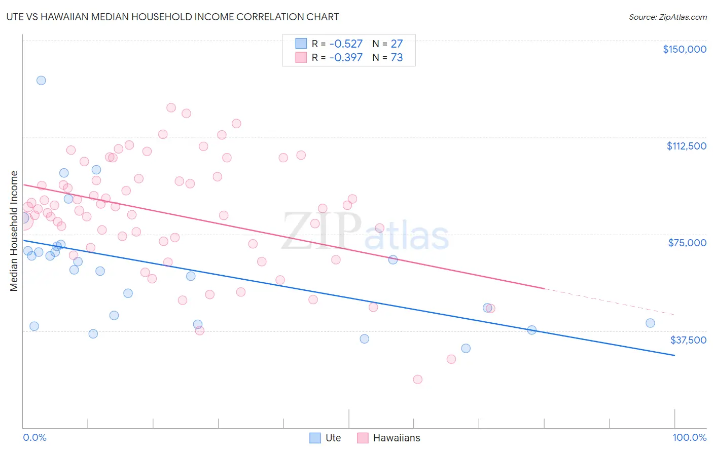 Ute vs Hawaiian Median Household Income