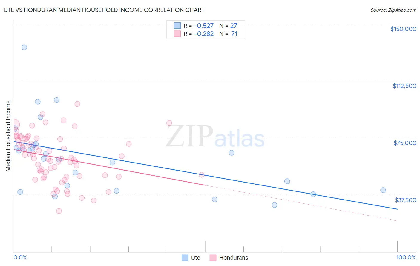 Ute vs Honduran Median Household Income