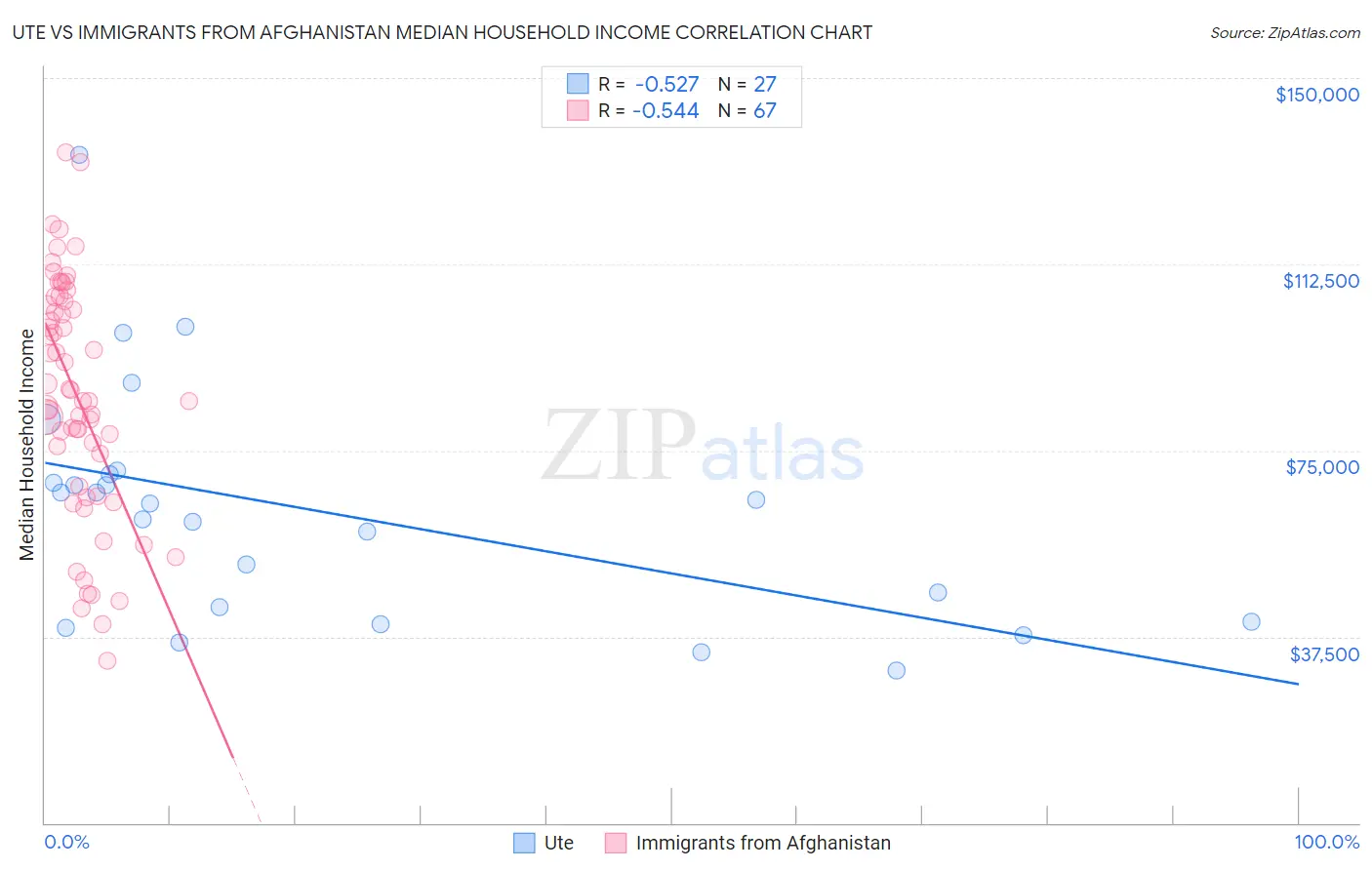 Ute vs Immigrants from Afghanistan Median Household Income