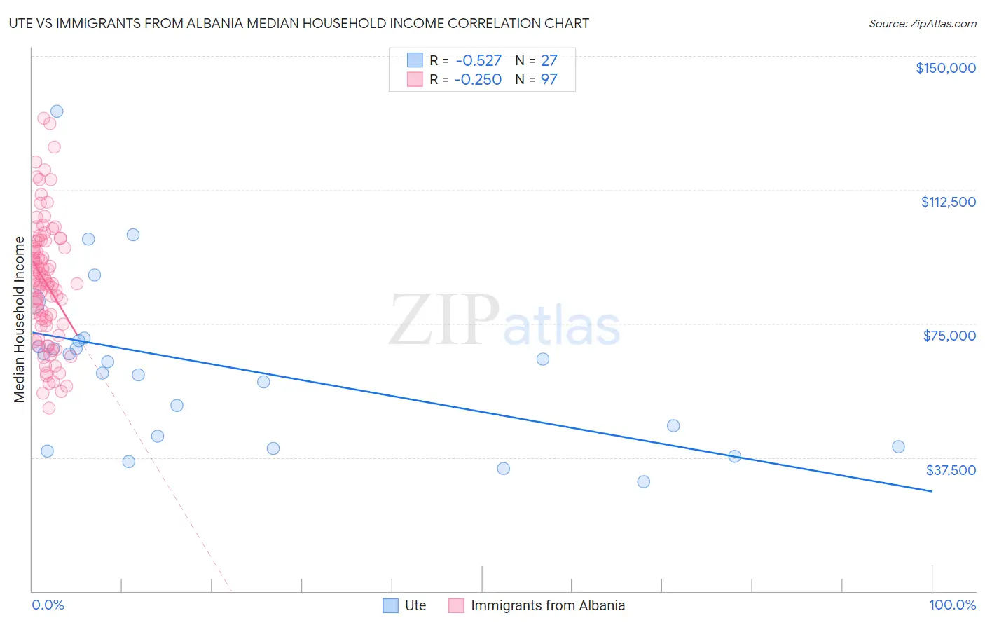 Ute vs Immigrants from Albania Median Household Income