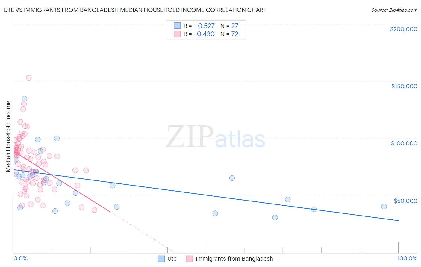 Ute vs Immigrants from Bangladesh Median Household Income
