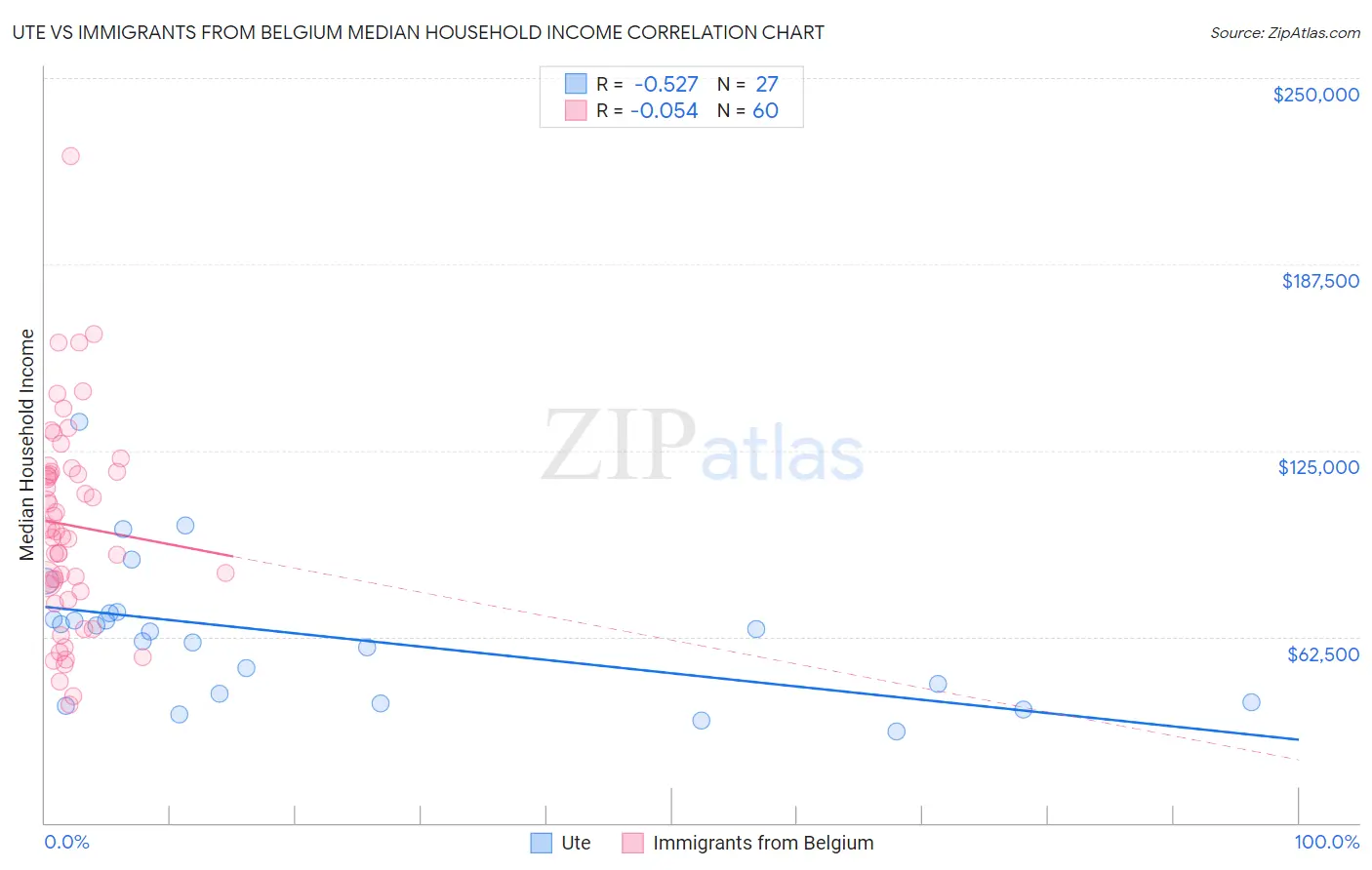 Ute vs Immigrants from Belgium Median Household Income