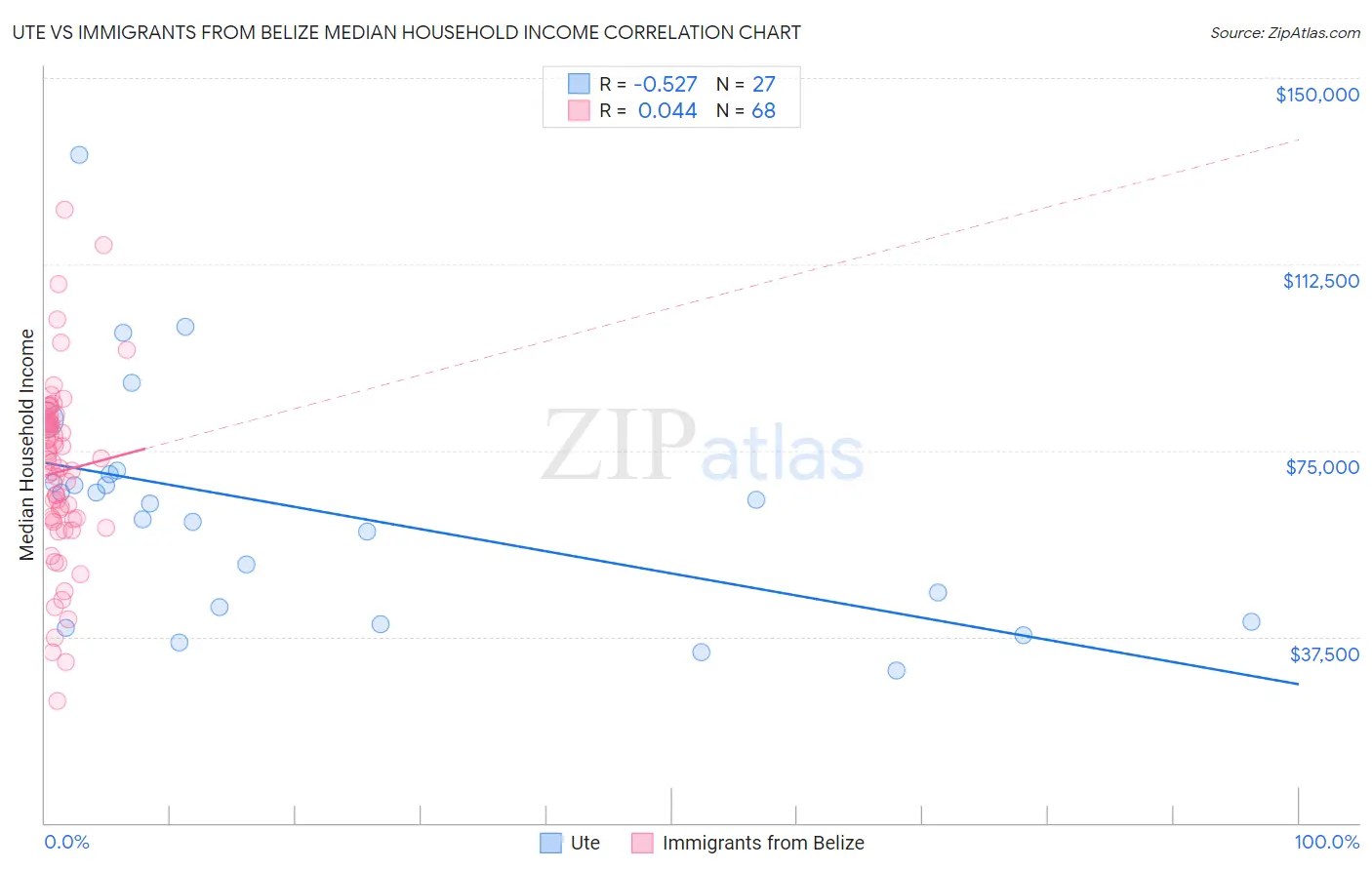 Ute vs Immigrants from Belize Median Household Income