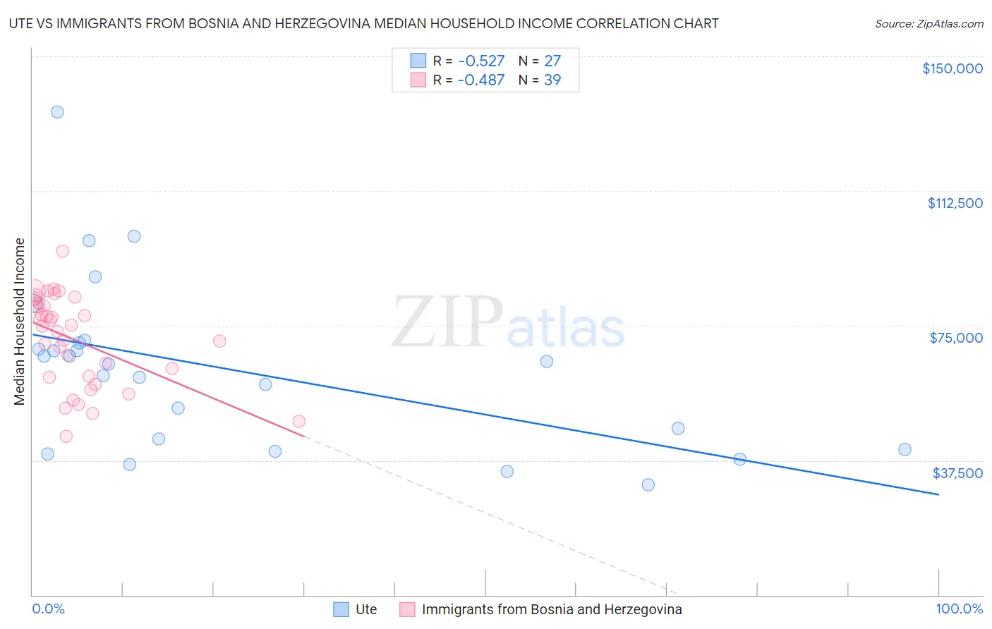 Ute vs Immigrants from Bosnia and Herzegovina Median Household Income