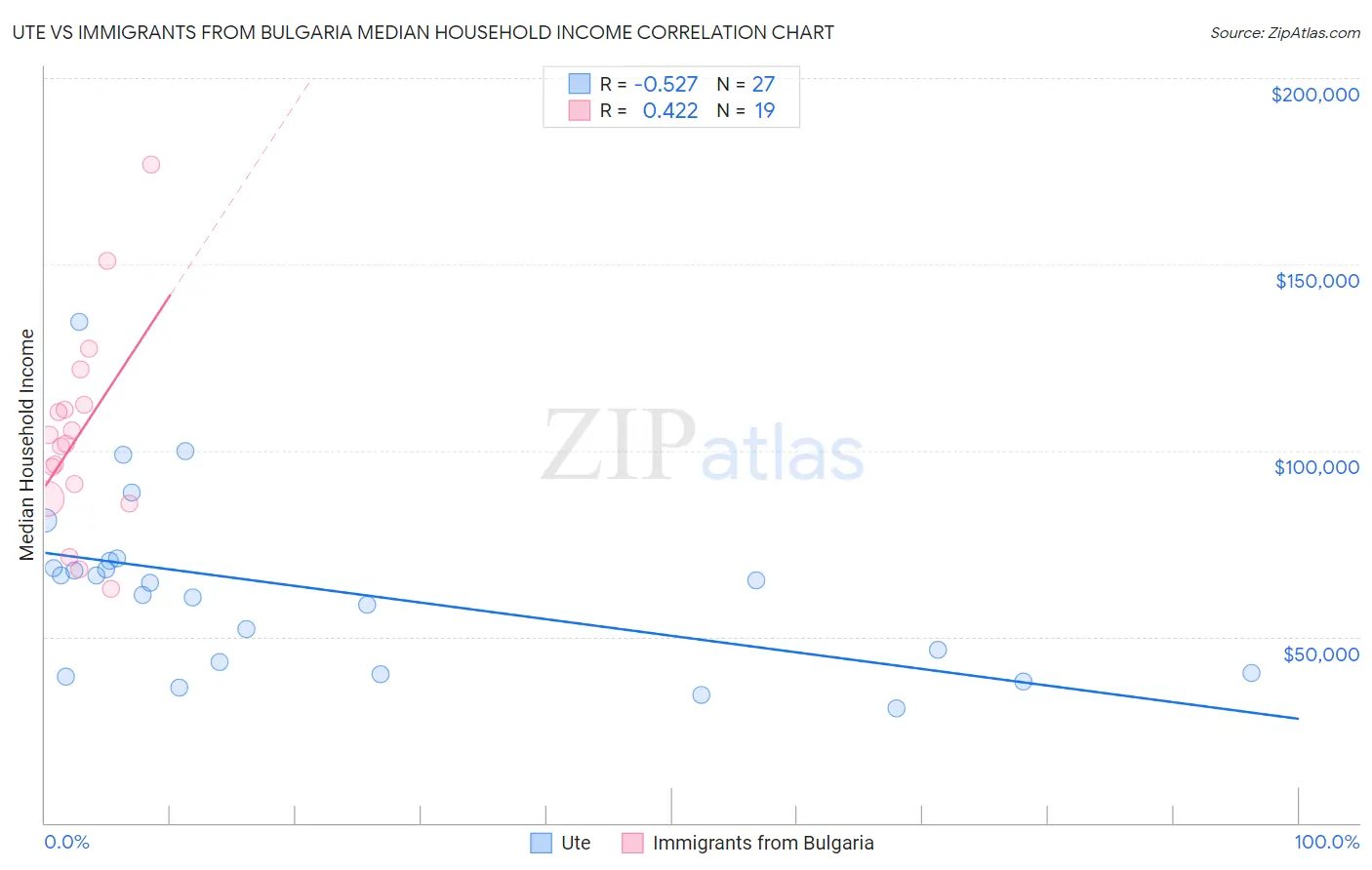 Ute vs Immigrants from Bulgaria Median Household Income