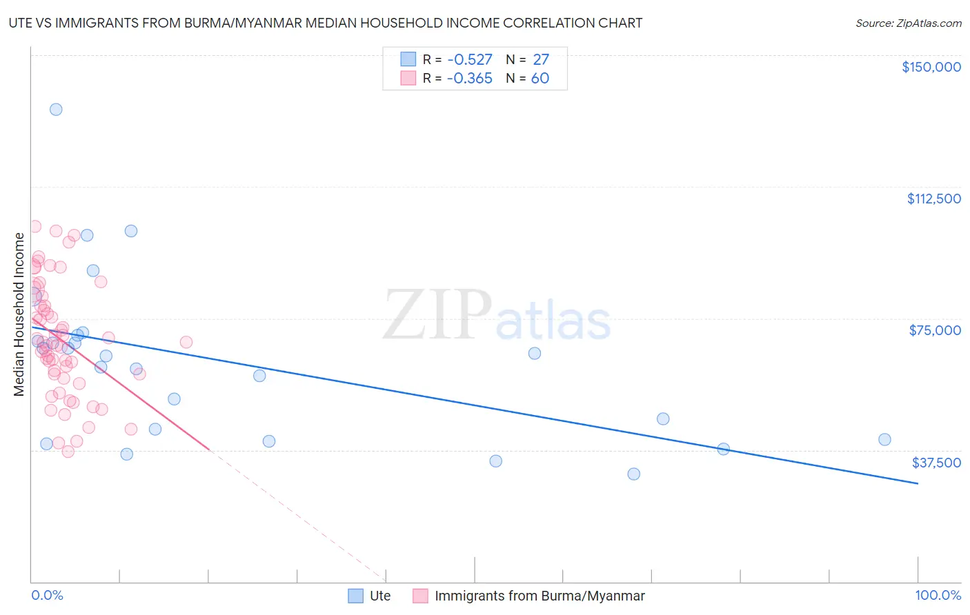 Ute vs Immigrants from Burma/Myanmar Median Household Income