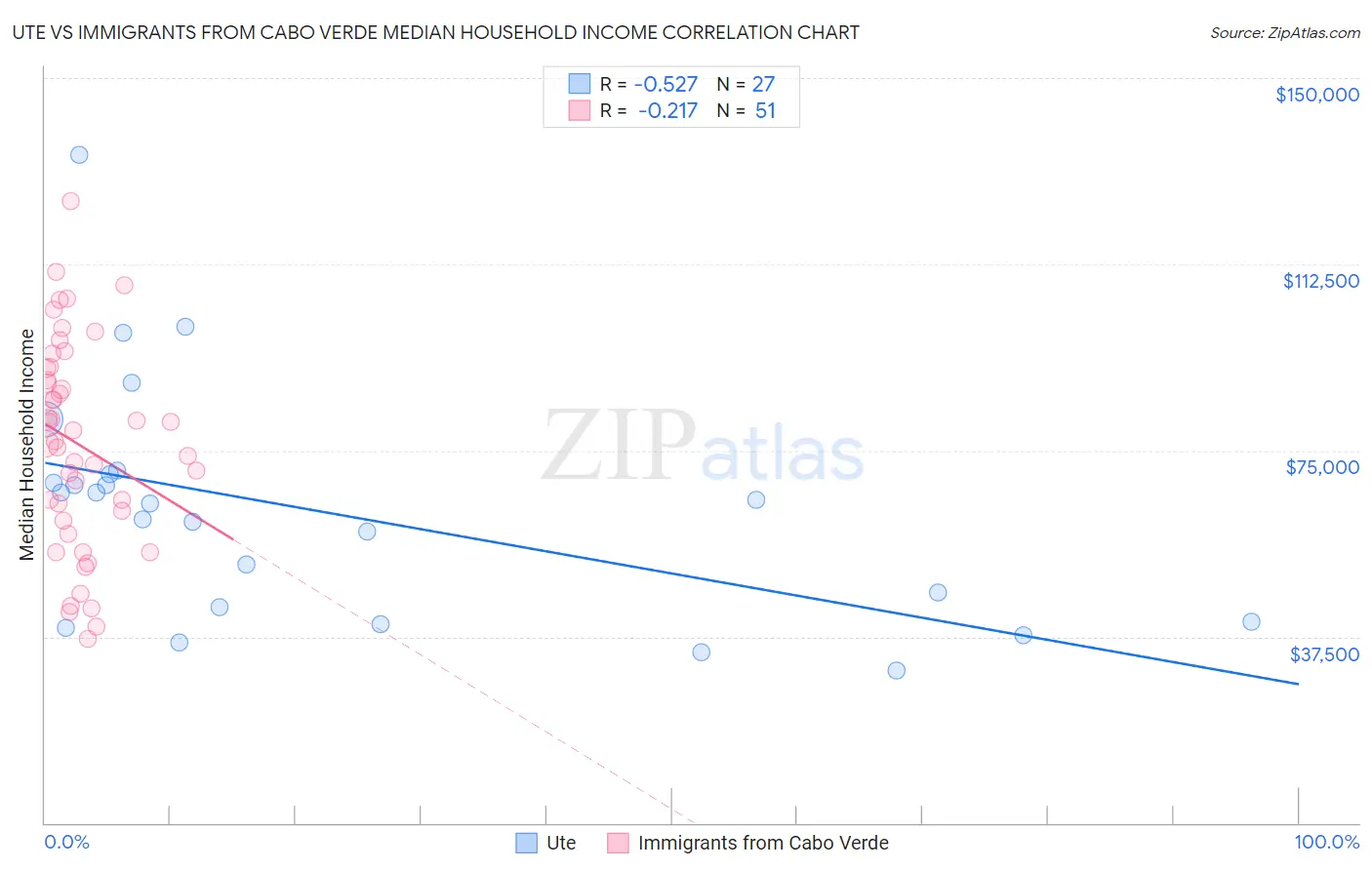Ute vs Immigrants from Cabo Verde Median Household Income
