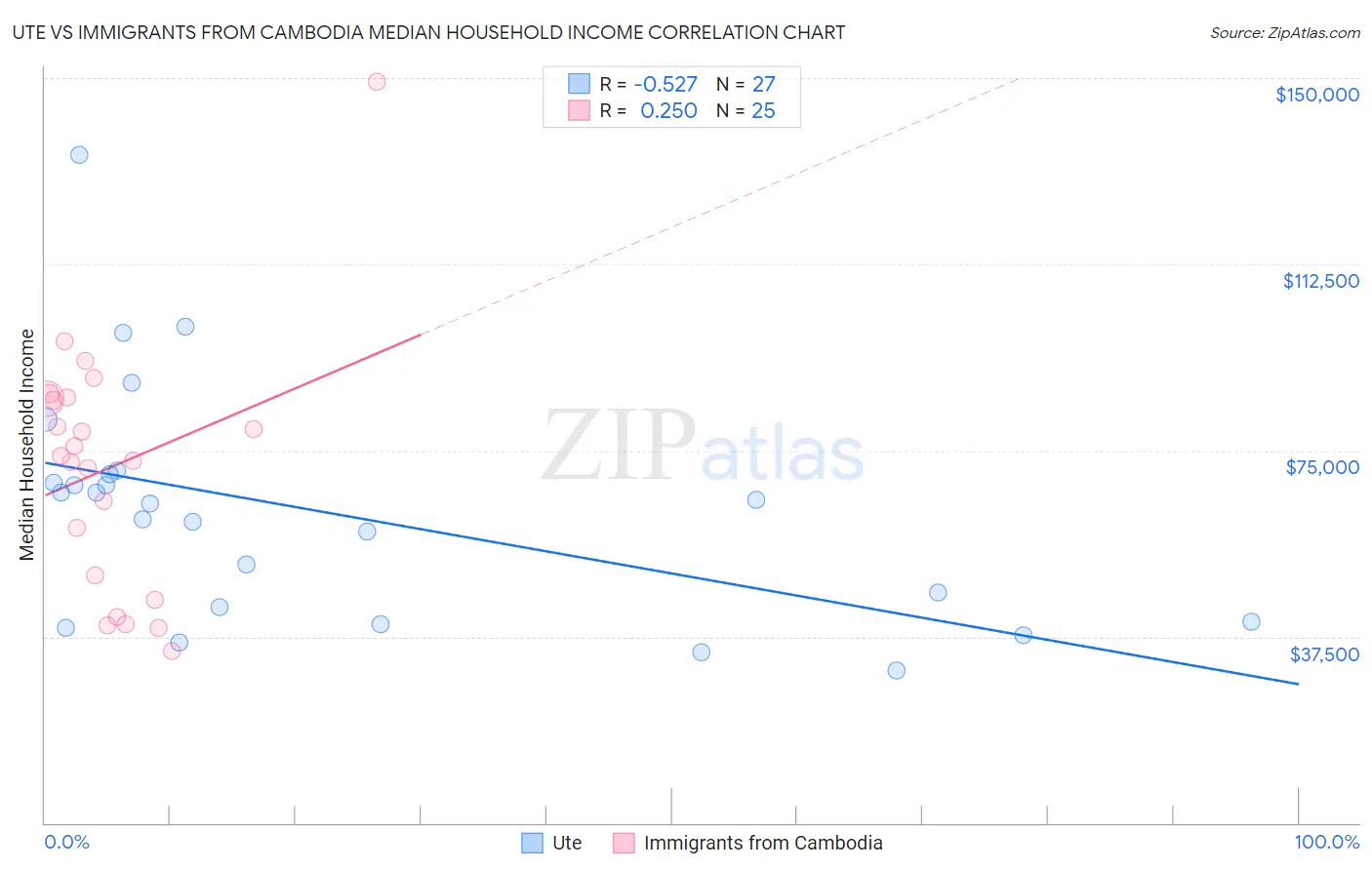Ute vs Immigrants from Cambodia Median Household Income