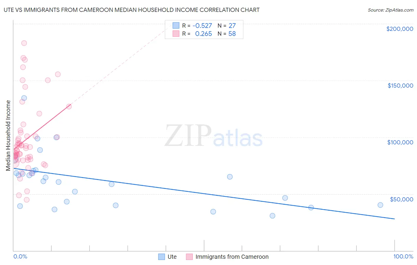 Ute vs Immigrants from Cameroon Median Household Income