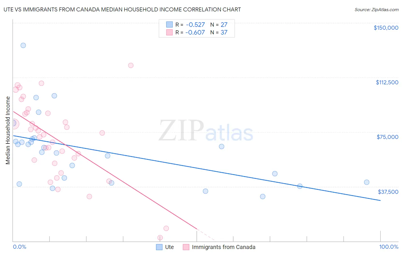 Ute vs Immigrants from Canada Median Household Income