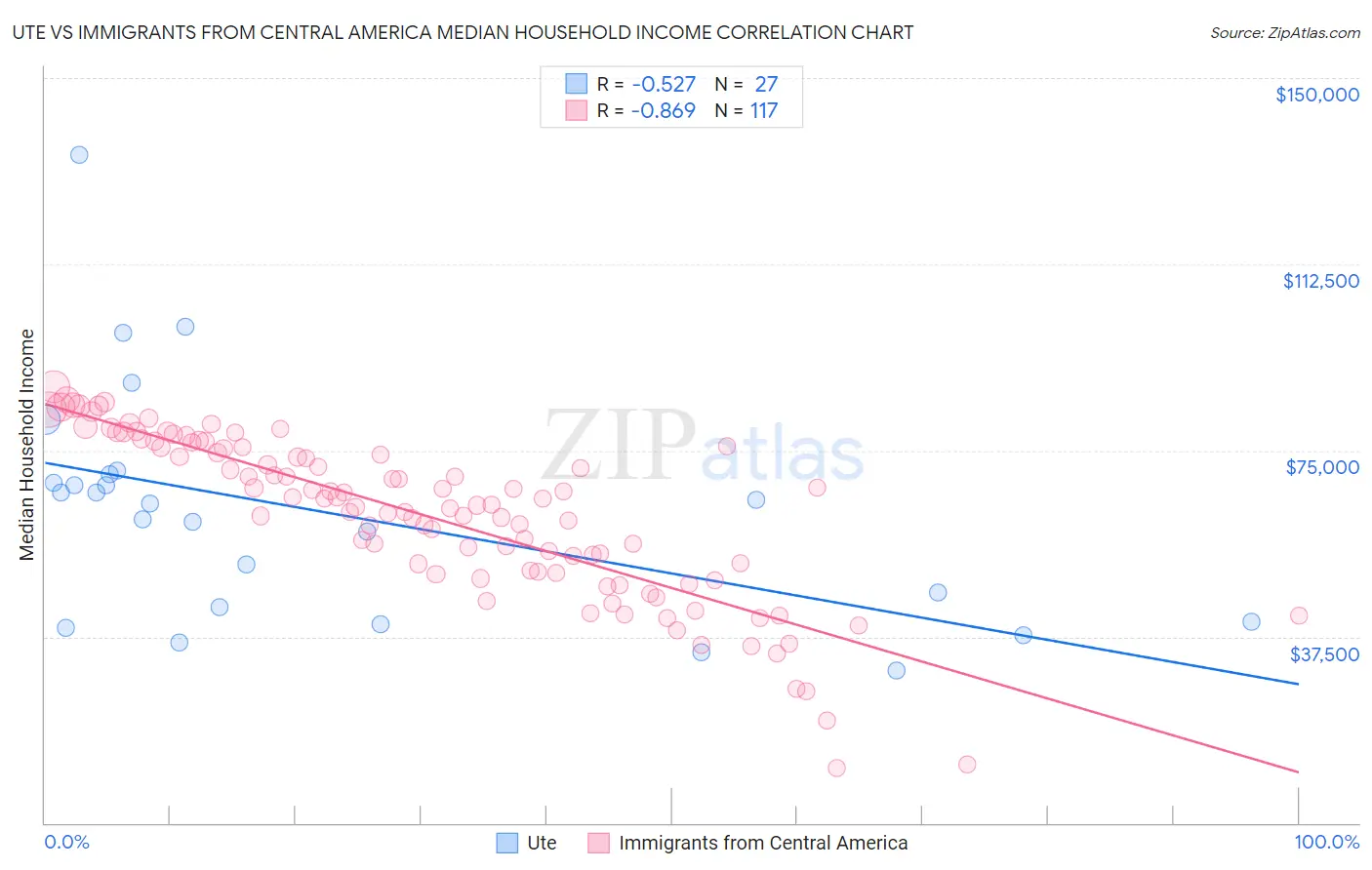 Ute vs Immigrants from Central America Median Household Income