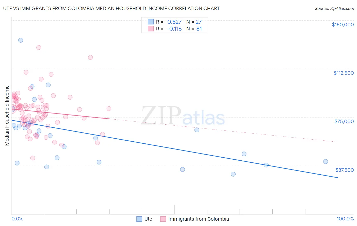 Ute vs Immigrants from Colombia Median Household Income