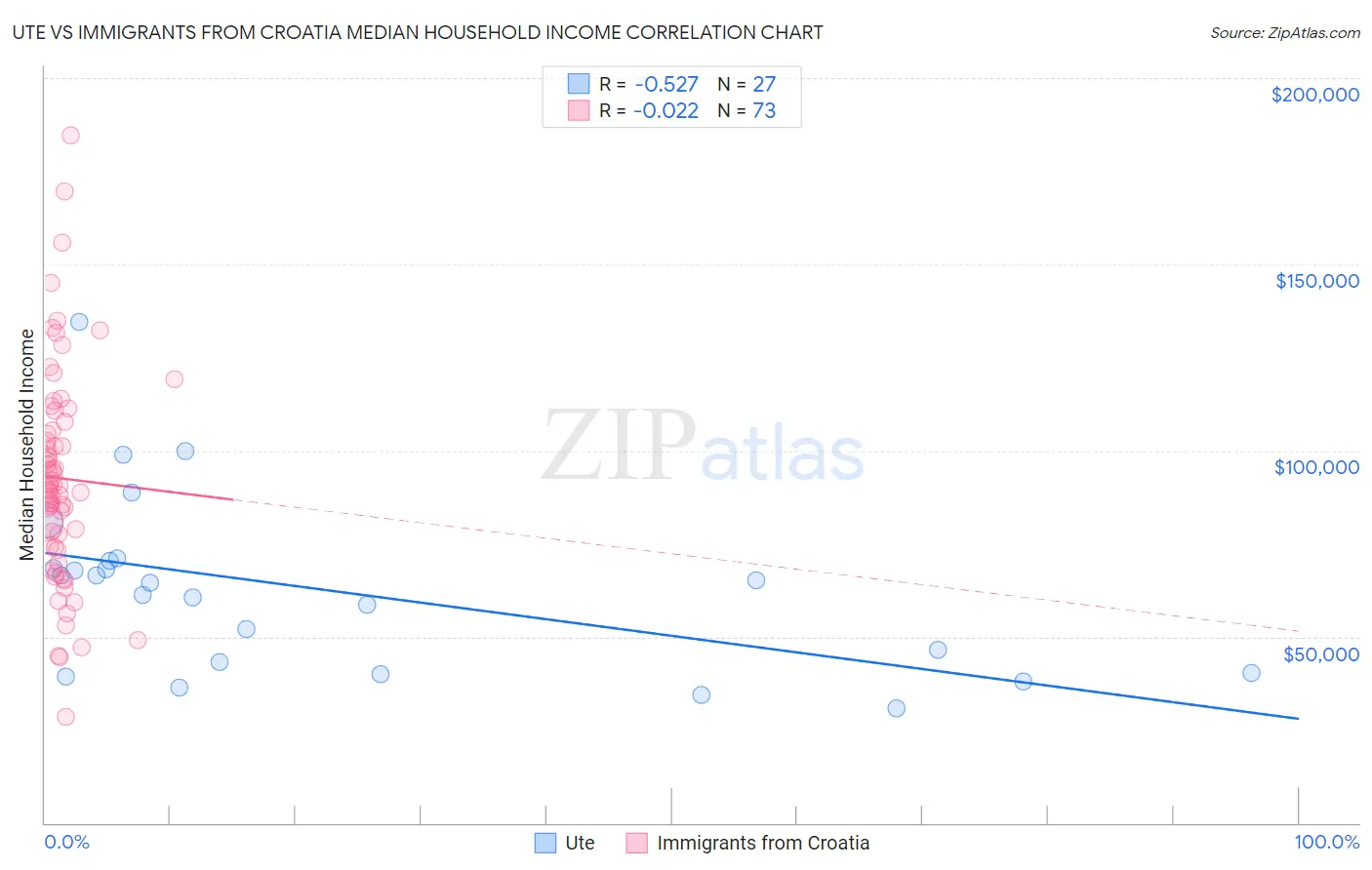 Ute vs Immigrants from Croatia Median Household Income