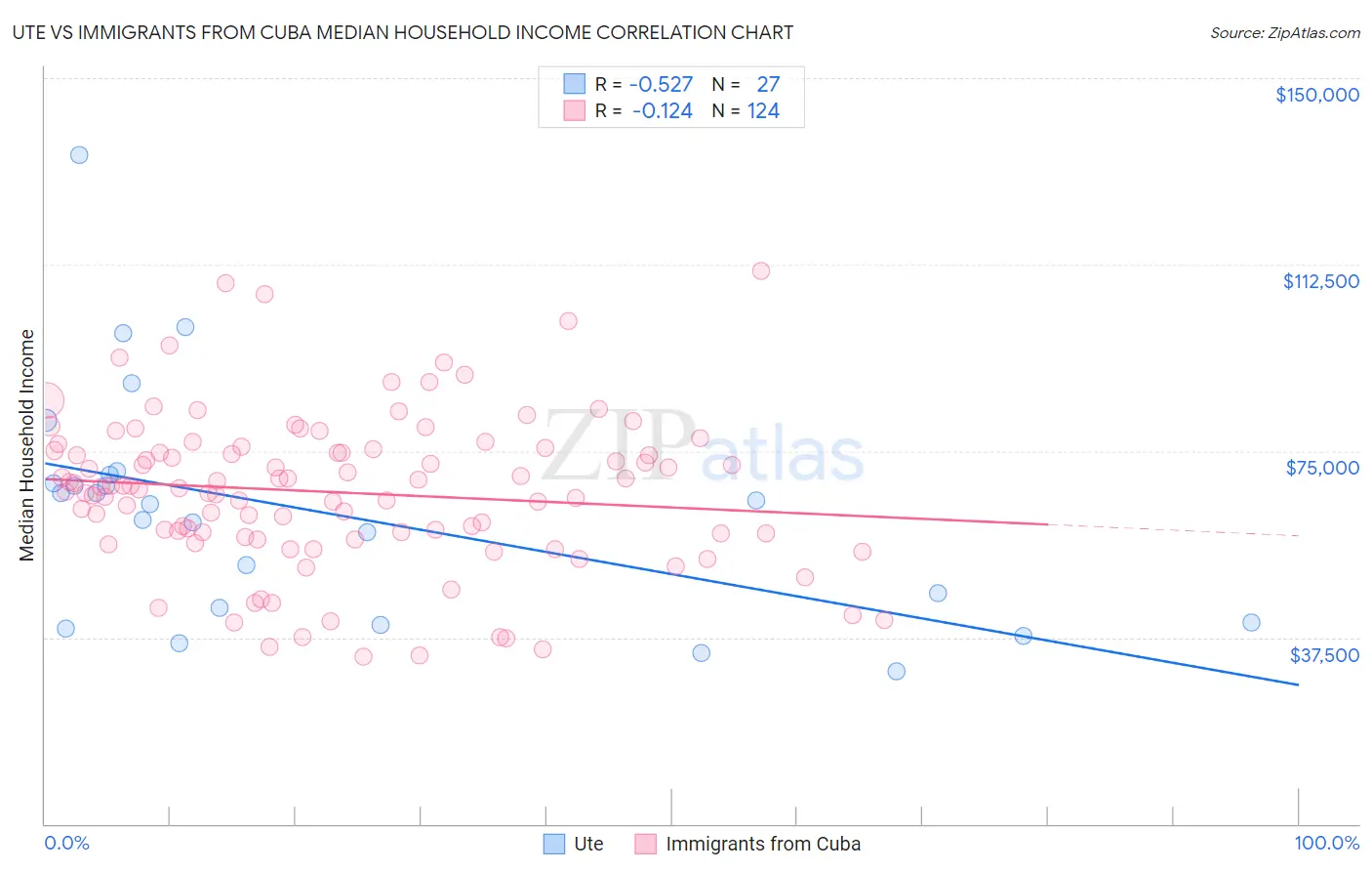 Ute vs Immigrants from Cuba Median Household Income