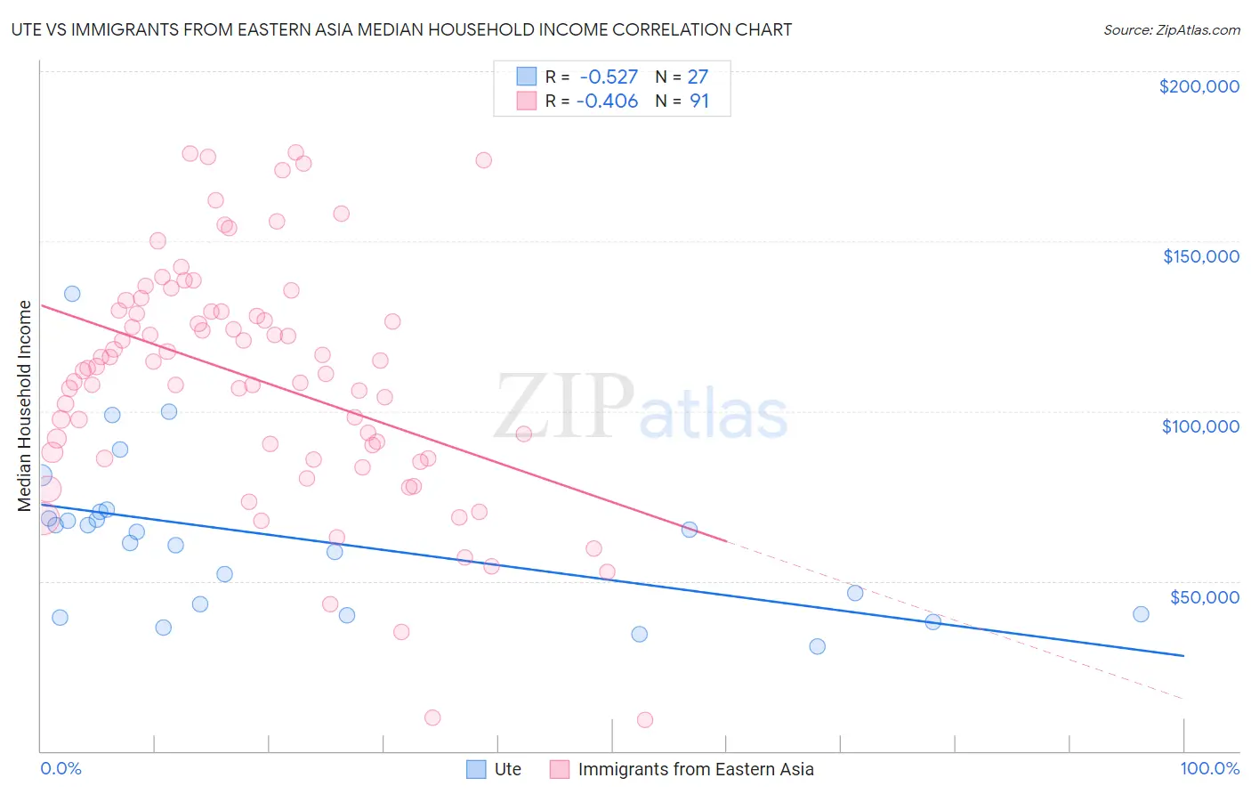 Ute vs Immigrants from Eastern Asia Median Household Income