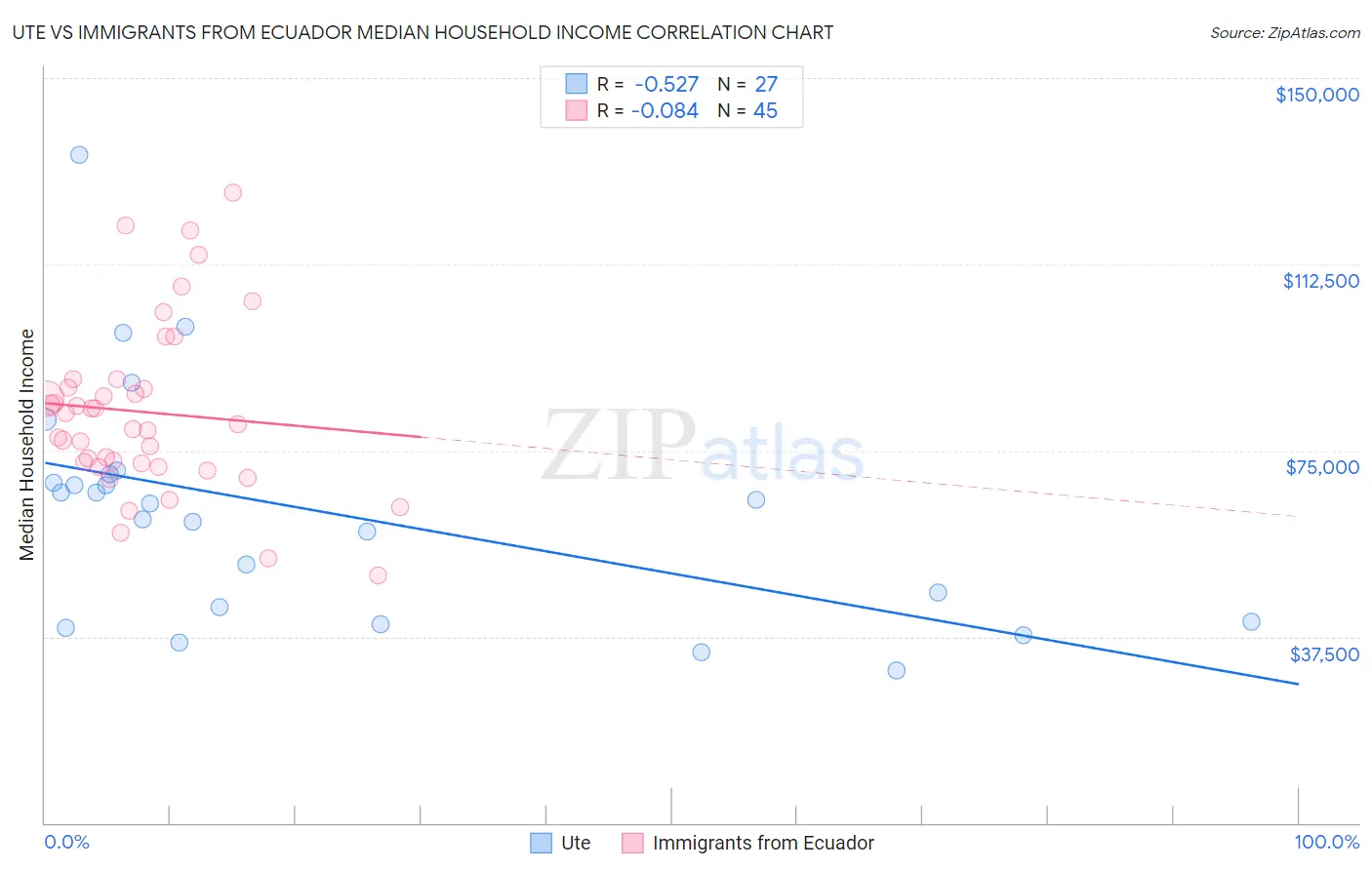 Ute vs Immigrants from Ecuador Median Household Income