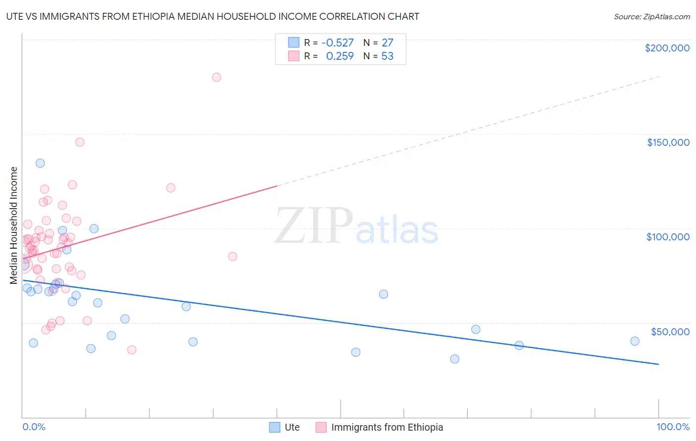 Ute vs Immigrants from Ethiopia Median Household Income